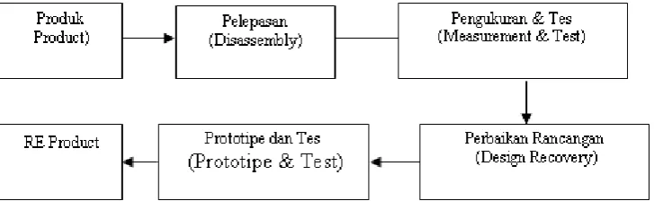 Gambar 2. Diagram Traditional design process dan RE Design Process [Kevin Otto & Kristin Wood, 2001]  