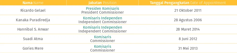 Table Composition of Board of Commissioners 28 March 2014 to 31 December 2014