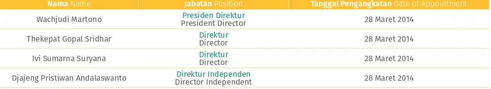 Table of Board of Directors Composition 28 March 2014 s/d 31 December 2014