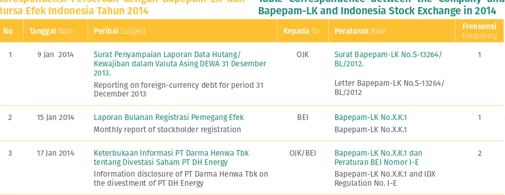 Table Correspondence between the Company and Bapepam-LK and Indonesia Stock Exchange in 2014