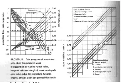 Gambar 2.1 Nomograf untuk Menghitung Nilai Erodibilitas Tanah (K) Dalam Satuan Metrik (Wischmeier, et.al., 1971)  