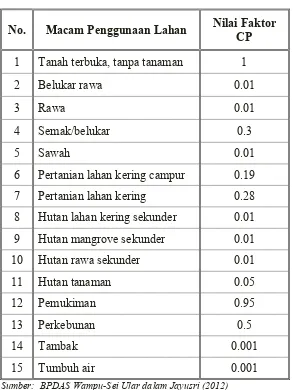 Tabel 2.5 Nilai CP untuk Berbagai Macam Penggunaan Lahan 