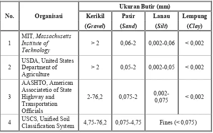 Tabel 2.9 Klasifikasi Ukuran Partakel Sedimen 