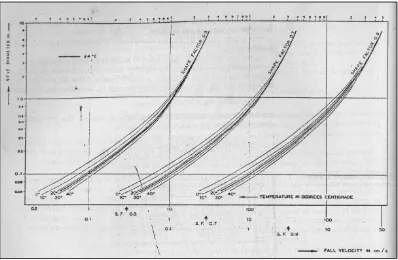 Gambar 2.4 Grafik Hubungan Diameter Butiran Dengan Kecepatan Jatuh Sedimen 
