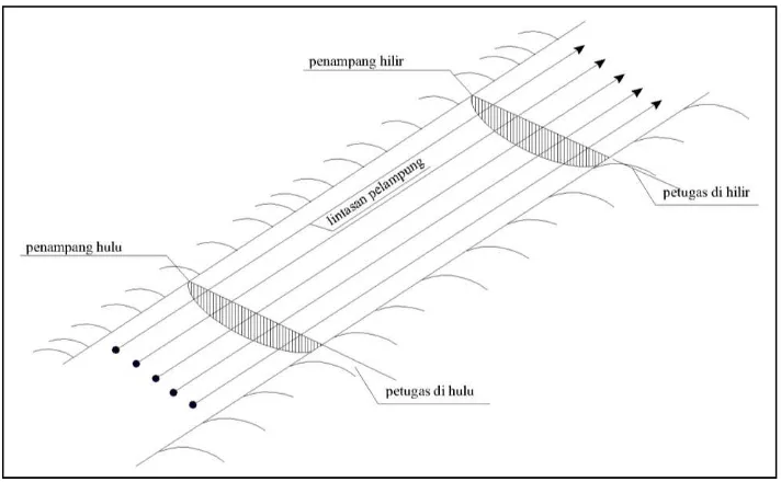 Gambar 2.12 Sketsa alur sungai untuk pengukuran 