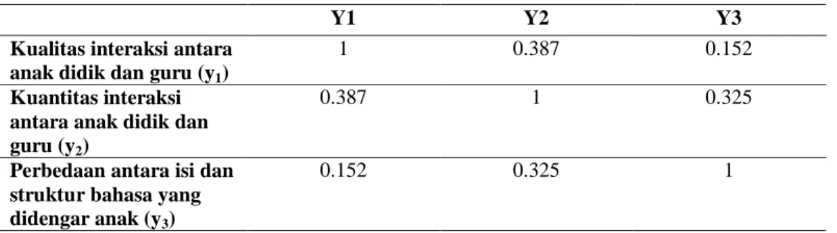 Tabel  (5)  menggambarkan  matriks  korelasi  yang  terjadi  diantara  variabel  Y,  melalui  bantuan  software SPSS