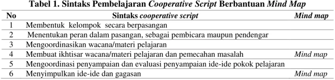 Tabel 1. Sintaks Pembelajaran Cooperative Script Berbantuan Mind Map 