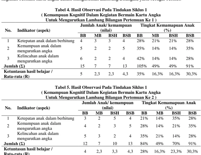 Tabel 4. Hasil Observasi Pada Tindakan Siklus 1  ( Kemampuan Kognitif Dalam Kegiatan Bermain Kartu Angka 