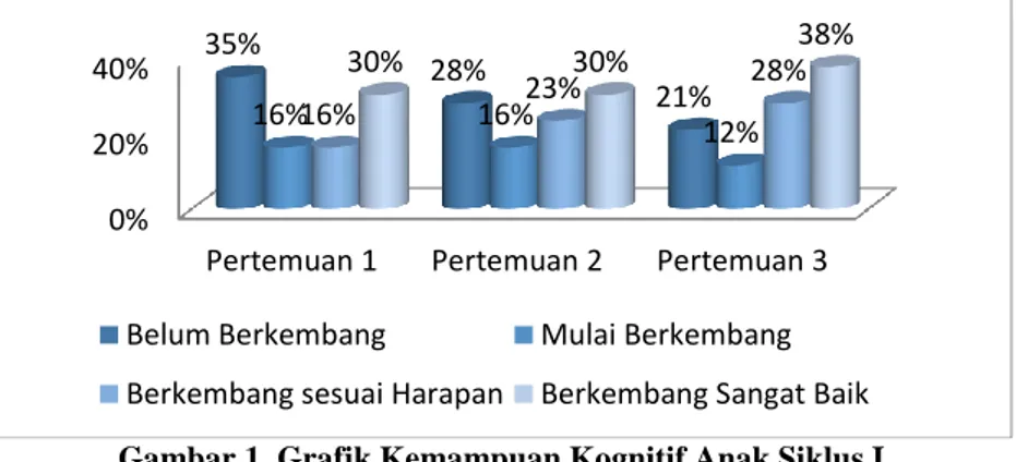 Gambar 1. Grafik Kemampuan Kognitif Anak Siklus I 