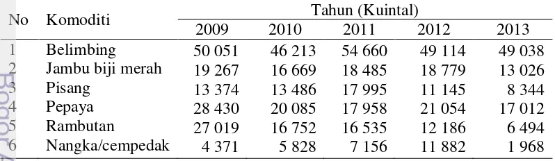 Tabel 1  Perkembangan produksi buah unggulan Kota Depok tahun 2009 - 2013 