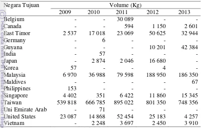 Tabel 2  Volume ekspor selai berdasarkan negara tujuan tahun 2009 - 2013