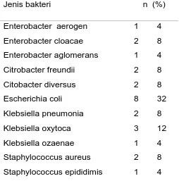 Tabel 4.3. Jenis bakteri yang ditemukan dari kultur urin 