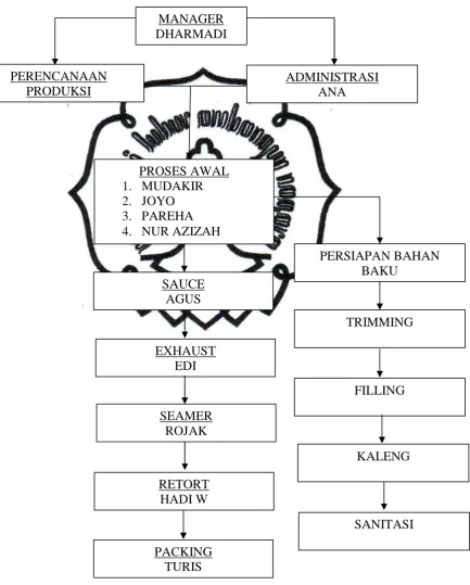 Gambar 4.1commit to user  . Stuktur Organisasi PT. Maya Food Industries 2010 