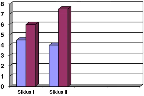 Gambar 2 Grafik Rata-rata Hasil Evaluasi Siklus I dan II 
