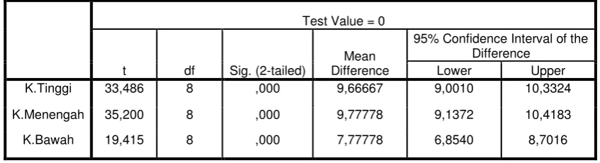 Tabel 2.3 One Sample Test 