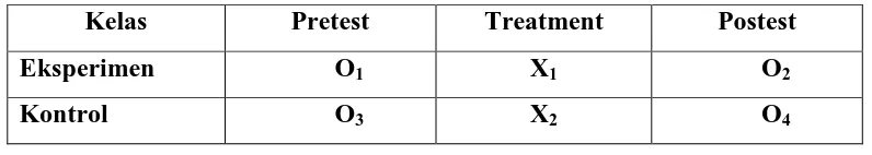 Tabel 3.1 Non Randomized Pretest-Postest Control Group Design 