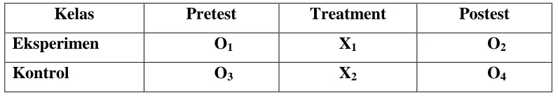 Tabel 3.1 Non Randomized Pretest-Postest Control Group Design 