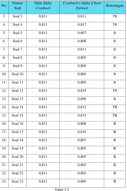  Tabel 3.3 