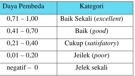 Tabel 3.4 Kategori Daya Pembeda 