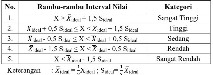 Tabel 3.8 Rambu-Rambu Inteval Nilai Hasil Belajar 