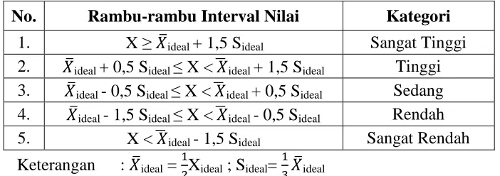 Tabel 3.8 Rambu-Rambu Inteval Nilai Hasil Belajar 