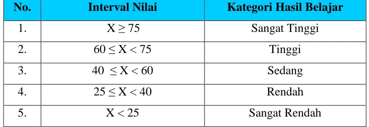Tabel 3.10 Kategori Interpretasi Normal Gain 