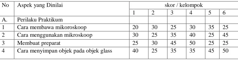 Tabel 1 Skor Kegiatan  Praktikum pada Setiap Indikator dalam Setiap Kelompok 