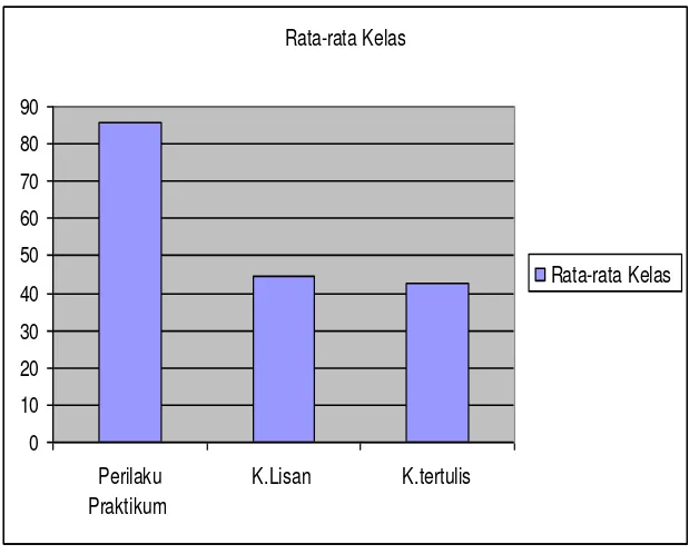 Gambar 4 Grafik Skor Rata-rata Perilaku Praktikum, K.Lisan, dan K.Tertulis 