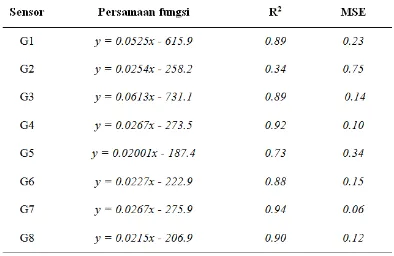 Tabel 4. Estimasi perbandingan kadar lengas (Ka Estimasi) dengan dengan kadar lengas aktual hasil gravimetric (Ka Aktual) setiap sensor 
