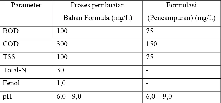 Tabel 2. Baku Mutu Limbah Cair untuk Industri Farmasi (kep- 