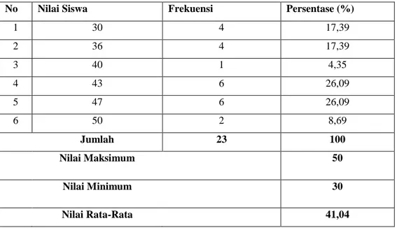 Tabel 4.1 Distribusi Frekuensi dan Persentase Nilai Pretest Kelas Kontrol 