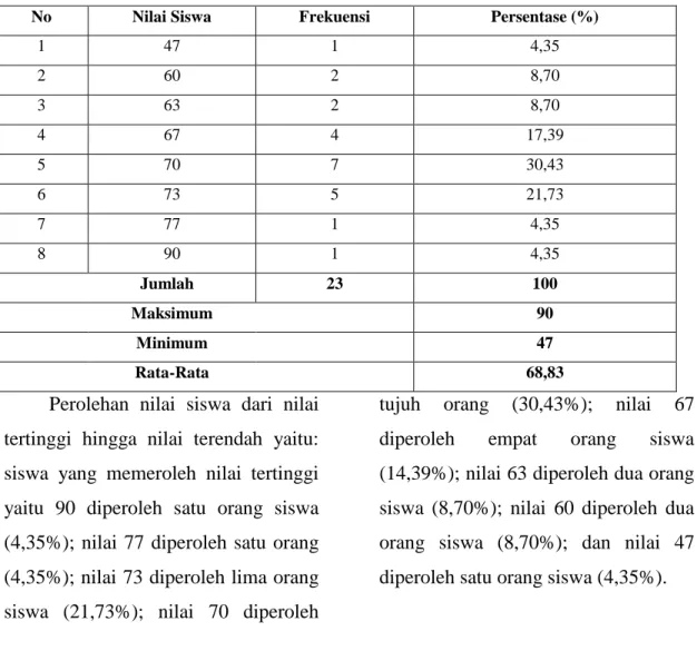 Tabel 4.4 Distribusi Frekuensi dan Persentase Nilai Posttest Kelas Kontrol