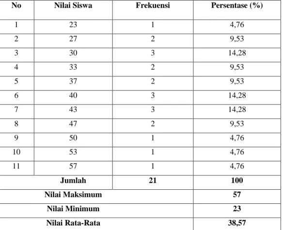 Tabel 4.7 Distribusi Frekuensi dan Persentase Nilai Pretest Kelas Eksperimen  