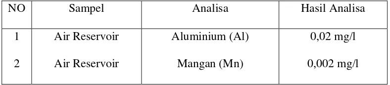 Tabel 4.1 Hasil pemeriksaan sampel Air Reservoir di Laboratorium PDAM 