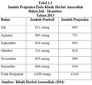 Tabel 1.1 Jumlah Penjualan Pada Klinik Herbal Amarullah  