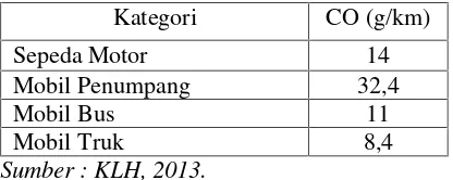Tabel 2.6 Faktor Emisi Indonesia