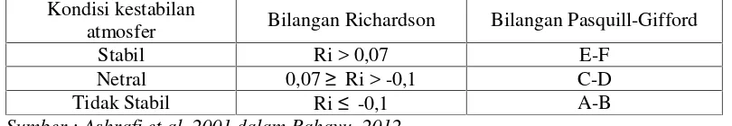 Tabel 2.7 Kelas Stabilitas dalam Bilangan Richardson