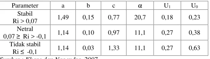 Tabel 2.8 Nilai Parameter dalam Persamaan Model DFLS