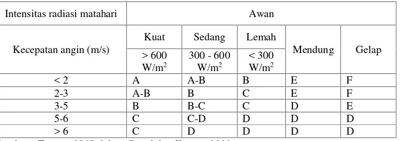 Tabel 2.4 Kelas Stabilitas Atmosfer Pasquill-Gifford