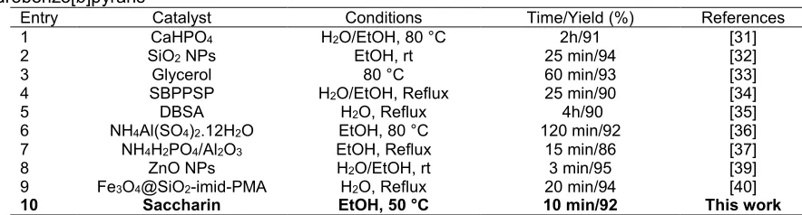 Table 6. Saccharin catalyzed synthesis of pyrano[2,3-d]pyrimidinones