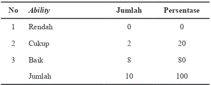 Tabel 3. Distribusi AbilityKesehatan Ibu di Puskesmas Karang Duren  Petugas Program Kecamatan Balung Kabupaten Jember.