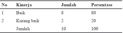 Tabel 4. Distribusi Kinerja Petugas Program Kesehatan Ibu di Puskesmas Karang Duren Kecamatan Balung Kabupaten Jember.