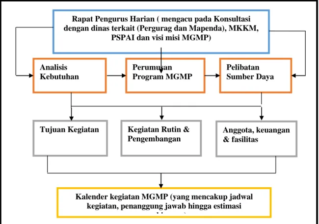 Gambar 1. Skema Perencanaan MGMP dalam meningkatkan Kompetensi Guru  MA di Kabupaten Pasuruan 