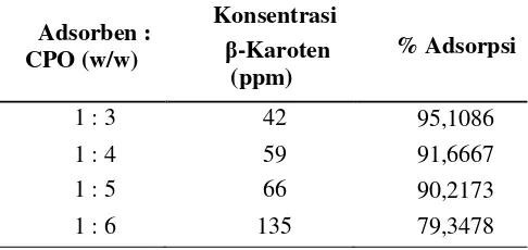 Tabel L1.1 Data Konsentrasi β-Karoten Pada T = 40 ⁰C 
