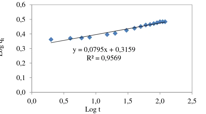 Tabel L2.2 Data Perhitngan Isoterm Adsorpsi T = 40 oC 