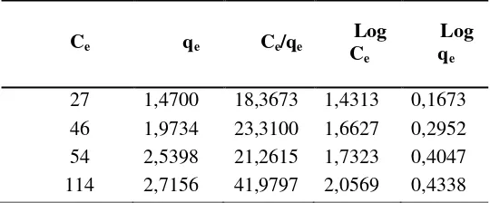 Tabel L2.3 Data Perhitngan Isoterm Adsorpsi T = 50 oC 
