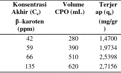 Tabel L1.4 Data Jumlah β-Karoten yang Terjerap Pada T = 40 ⁰C 