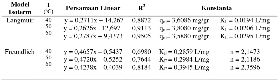 Tabel L1.7 Data Untuk Isoterm Adsorpsi Langmuir Pada T = 40 oC, 50 oC dan 60 oC 