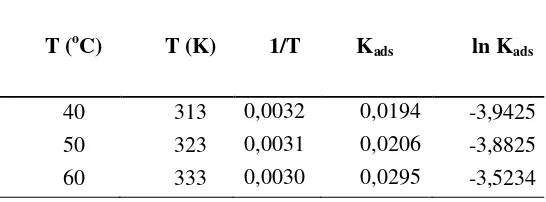 Tabel L1.10 Data Untuk Penentuan Model Kinetika Adsorpsi Pada T = 60 ⁰C 