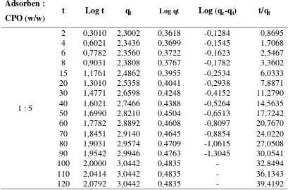 Tabel L2.1 Data Penentuan Kinetika Adsorpsi β-Karoten T = 60 oC 